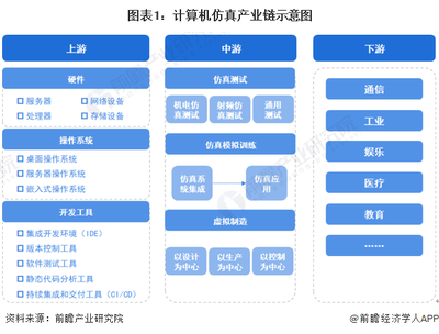2023年中國計(jì)算機(jī)仿真行業(yè)產(chǎn)業(yè)鏈現(xiàn)狀及市場(chǎng)競爭格局分析 廣東和江蘇省企業(yè)分布集中制